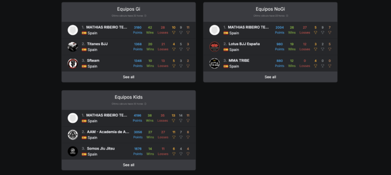 Dominio absoluto: El Mathias Ribeiro Team se corona Campeón de España 2026 en todas las categorías